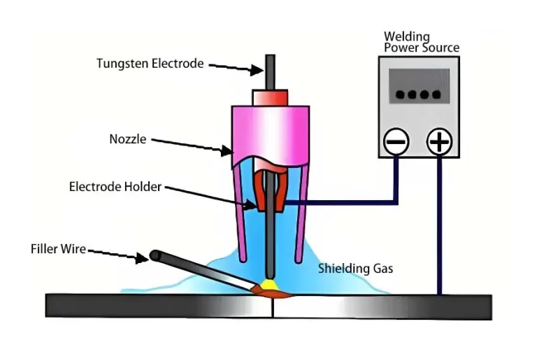 Comparison of MIG, MAG, and TIG Welding Techniques